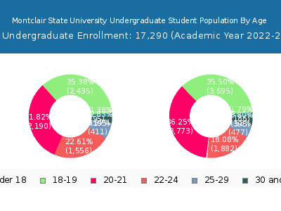 Montclair State University 2023 Undergraduate Enrollment Age Diversity Pie chart