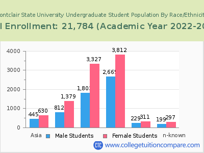 Montclair State University 2023 Undergraduate Enrollment by Gender and Race chart