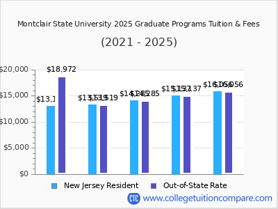 Montclair State University 2025 graduate tuition chart