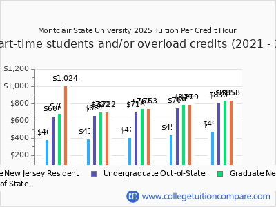 Montclair State University 2025 cost per credit hour chart