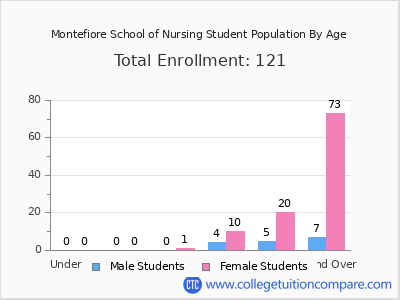 Montefiore School of Nursing 2025 Student Population by Age chart