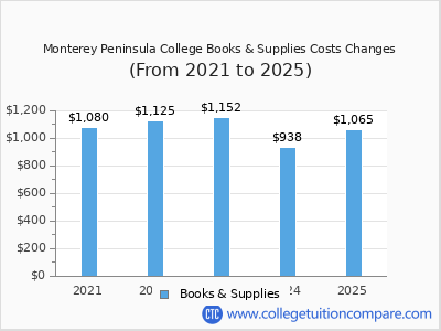 Monterey Peninsula College 2025 books & supplies cost chart