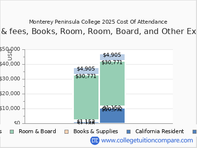 Monterey Peninsula College 2025 COA (cost of attendance) chart