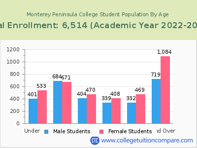 Monterey Peninsula College 2023 Student Population by Age chart
