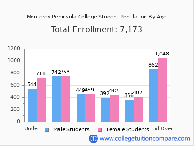 Monterey Peninsula College 2025 Student Population by Age chart