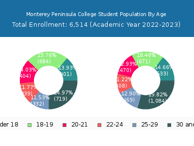 Monterey Peninsula College 2023 Student Population Age Diversity Pie chart