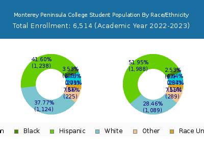 Monterey Peninsula College 2023 Student Population by Gender and Race chart