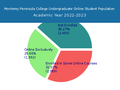Monterey Peninsula College 2023 Online Student Population chart