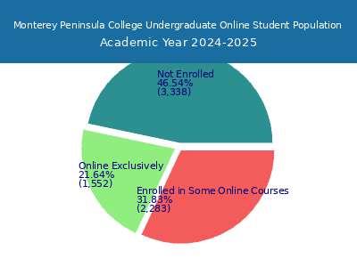 Monterey Peninsula College 2025 Online Student Population chart
