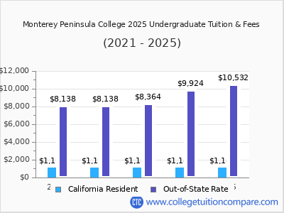 Monterey Peninsula College 2025 undergraduate tuition chart