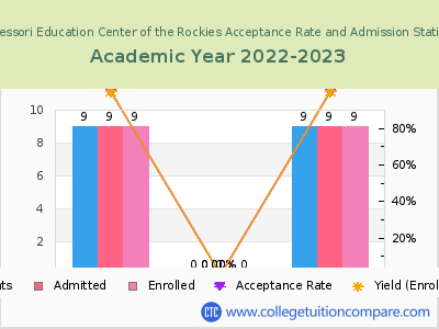 Montessori Education Center of the Rockies 2023 Acceptance Rate By Gender chart