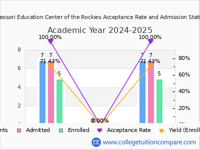 Montessori Education Center of the Rockies 2025 Acceptance Rate By Gender chart