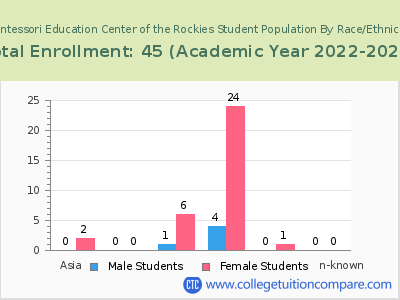 Montessori Education Center of the Rockies 2023 Student Population by Gender and Race chart