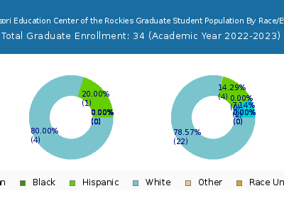 Montessori Education Center of the Rockies 2023 Graduate Enrollment by Gender and Race chart