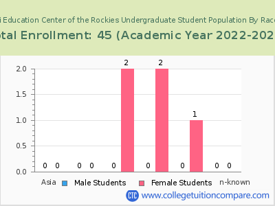 Montessori Education Center of the Rockies 2023 Undergraduate Enrollment by Gender and Race chart