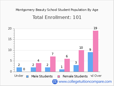 Montgomery Beauty School 2024 Student Population by Age chart