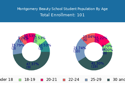 Montgomery Beauty School 2024 Student Population Age Diversity Pie chart