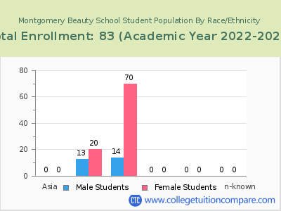 Montgomery Beauty School 2023 Student Population by Gender and Race chart