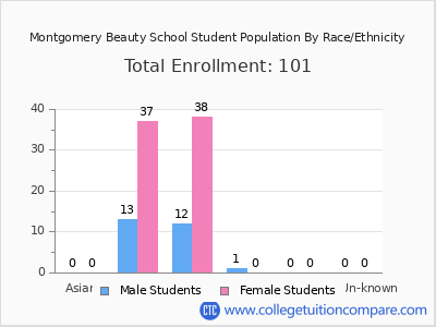 Montgomery Beauty School 2025 Student Population by Gender and Race chart