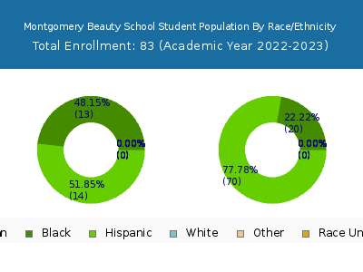 Montgomery Beauty School 2023 Student Population by Gender and Race chart