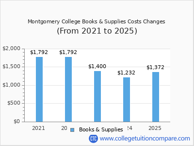 Montgomery College 2025 books & supplies cost chart