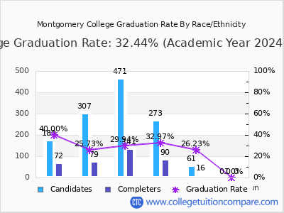 Montgomery College graduation rate by race