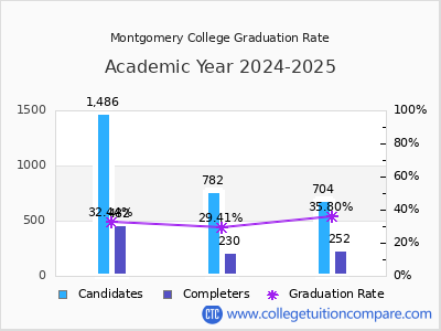 Montgomery College graduation rate by gender