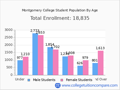 Montgomery College 2024 Student Population by Age chart