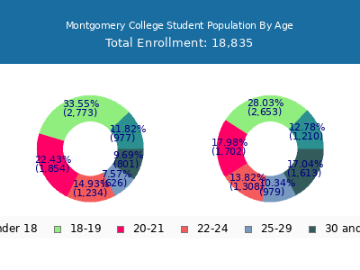 Montgomery College 2024 Student Population Age Diversity Pie chart