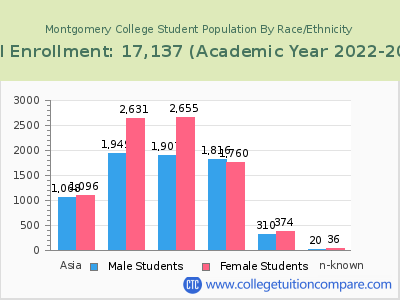 Montgomery College 2023 Student Population by Gender and Race chart