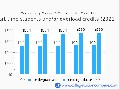 Montgomery College 2025 cost per credit hour chart