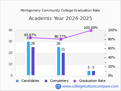 Montgomery Community College graduation rate by gender