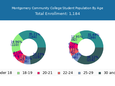 Montgomery Community College 2025 Student Population Age Diversity Pie chart