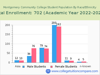 Montgomery Community College 2023 Student Population by Gender and Race chart