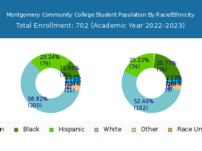 Montgomery Community College 2023 Student Population by Gender and Race chart