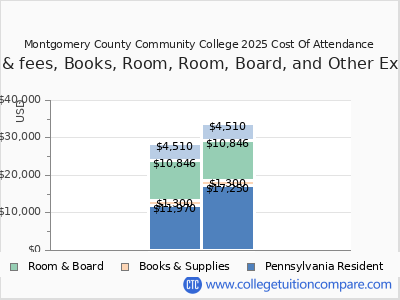 Montgomery County Community College 2025 COA (cost of attendance) chart