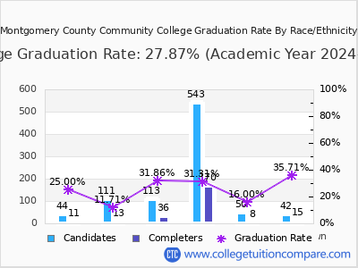 Montgomery County Community College graduation rate by race