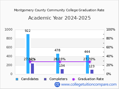Montgomery County CC Graduation Rate