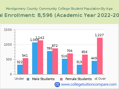 Montgomery County Community College 2023 Student Population by Age chart