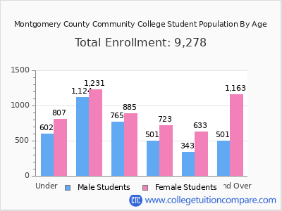 Montgomery County Community College 2025 Student Population by Age chart