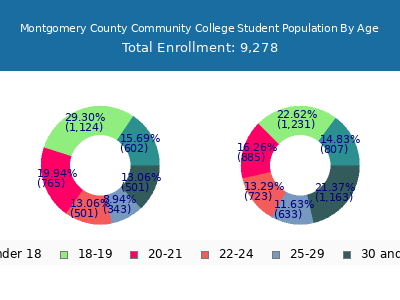 Montgomery County Community College 2025 Student Population Age Diversity Pie chart