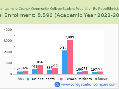 Montgomery County Community College 2023 Student Population by Gender and Race chart