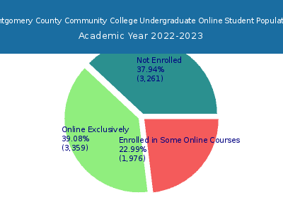 Montgomery County Community College 2023 Online Student Population chart