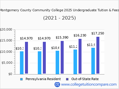Montgomery County Community College 2025 undergraduate tuition chart