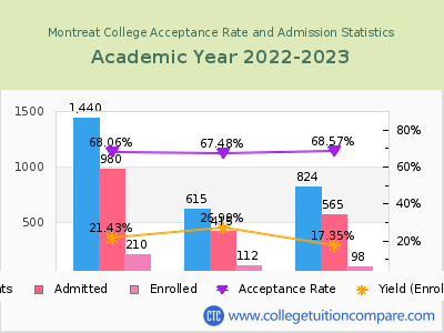 Montreat College 2023 Acceptance Rate By Gender chart