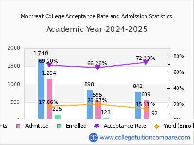 Montreat College 2025 Acceptance Rate By Gender chart