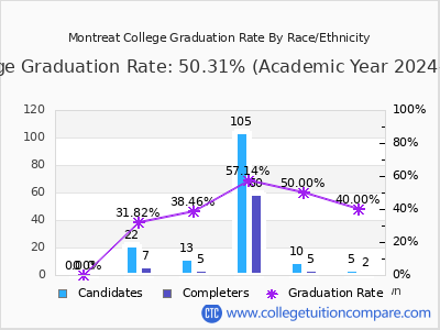 Montreat College graduation rate by race