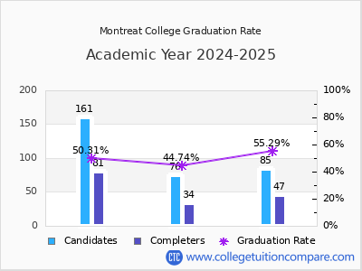 Montreat College graduation rate by gender