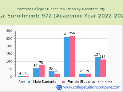 Montreat College 2023 Student Population by Gender and Race chart