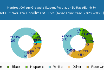 Montreat College 2023 Graduate Enrollment by Gender and Race chart
